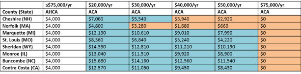 Premium Tax Credits_60 year old
